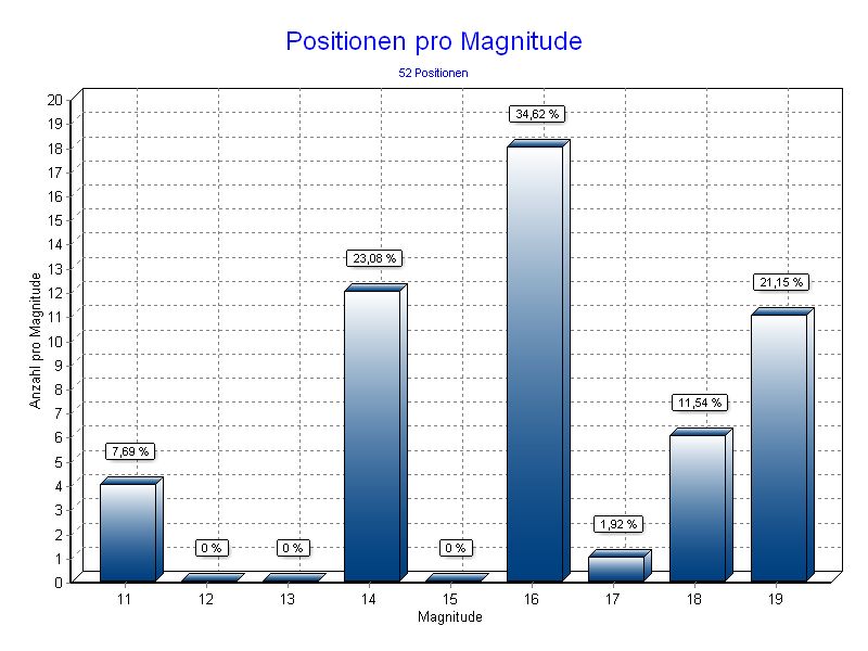 Positionen pro Magnitude